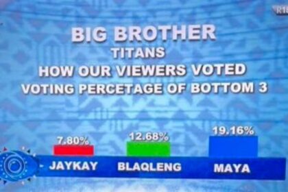 BBTitans: How Viewers voted Jaypee, Lukay, Ipelang, Marvin, others