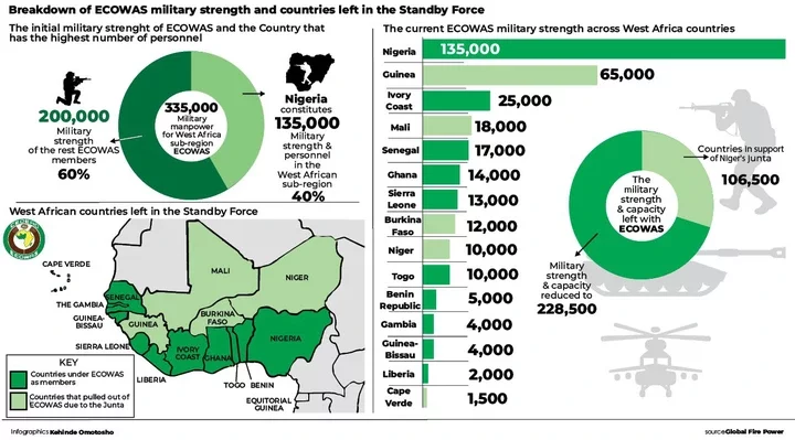 Where Is ECOWAS Standby Force?