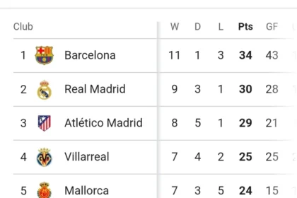 Current La Liga Table after Barca lost 1-2 and drop vital points in the title race.