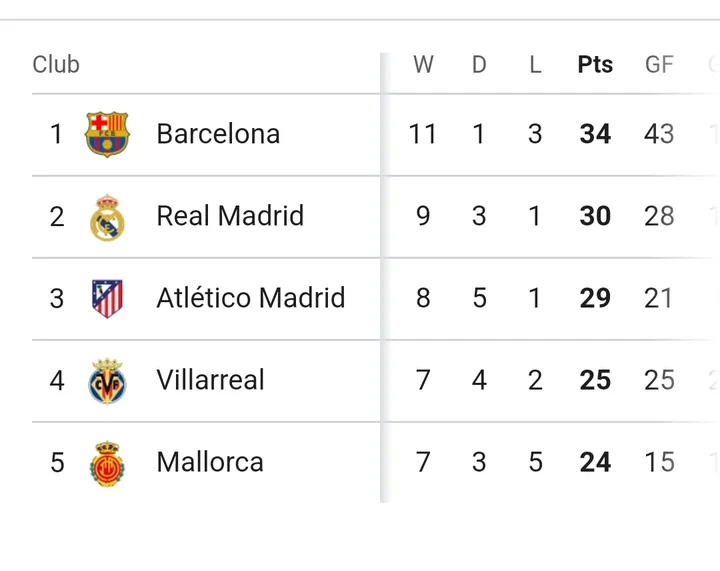 Current La Liga Table after Barca lost 1-2 and drop vital points in the title race.