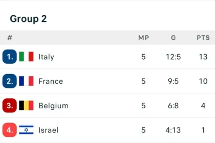 Final UEFA Nations League Groups Table after France drew 0-0, Belgium lost 0-1, England won 3-0