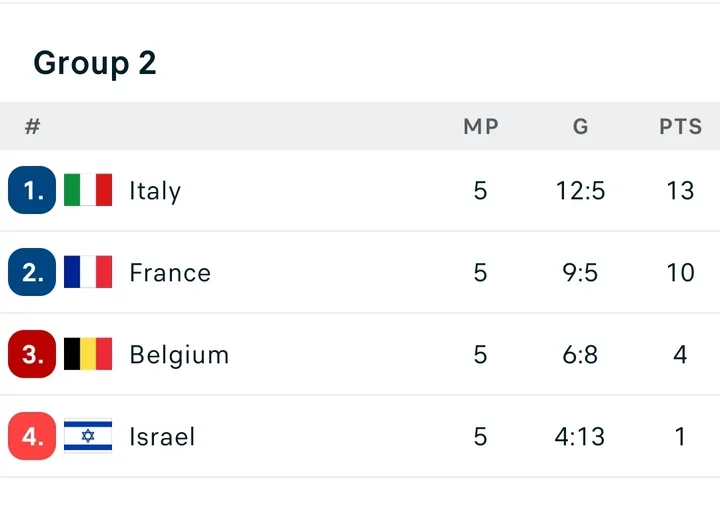 Final UEFA Nations League Groups Table after France drew 0-0, Belgium lost 0-1, England won 3-0