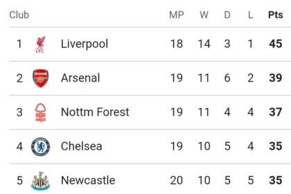 TOT 1-2 NEW: Match Review and Latest English Premier League Table